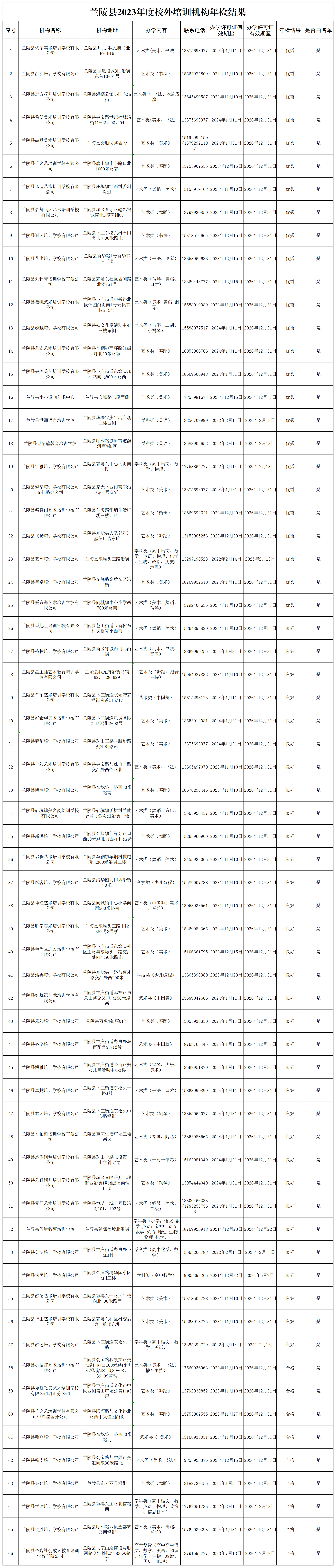兰陵县2023年度校外培训机构年检结果(2)_Sheet1(1)